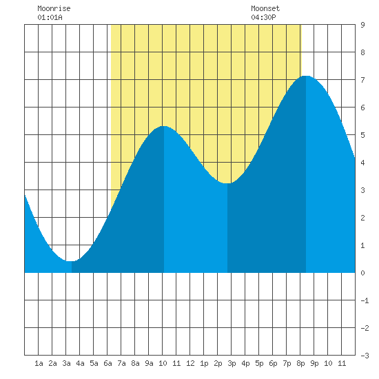 Point San Bruno tide chart for Thursday, August 10, 2023