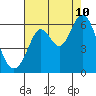 Point San Bruno tide chart for Thursday, August 10, 2023
