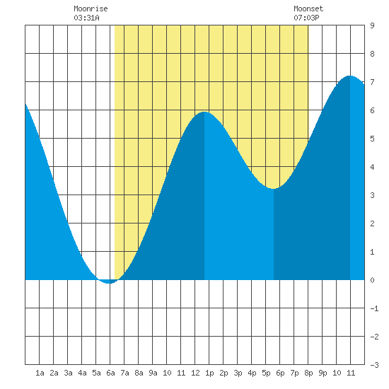 Point San Bruno tide chart for Sunday, August 13, 2023