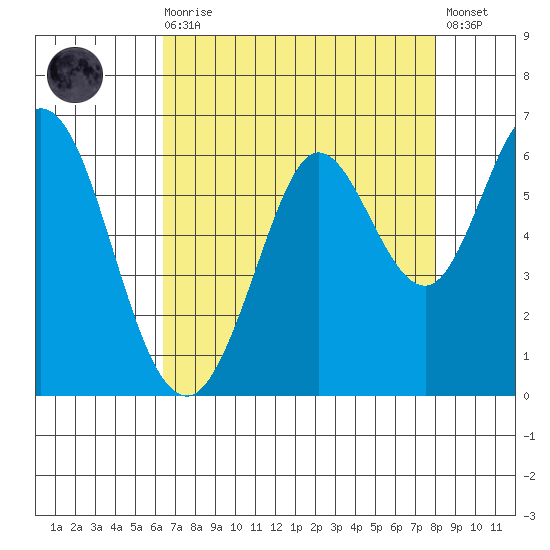 Point San Bruno tide chart for Wednesday, August 16, 2023