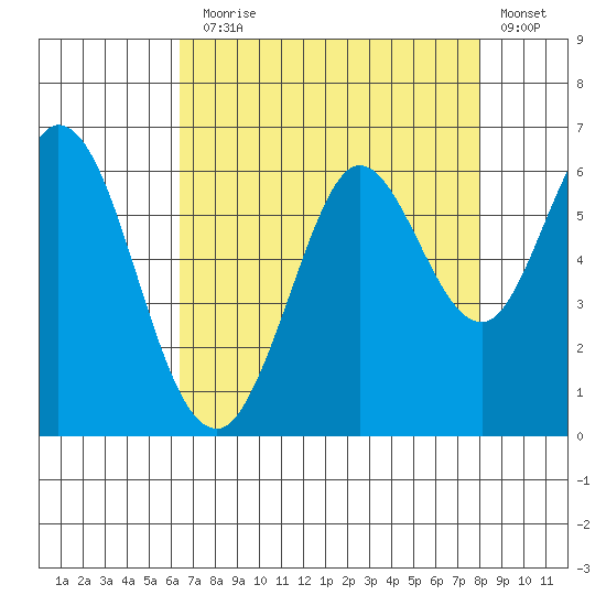 Point San Bruno tide chart for Thursday, August 17, 2023