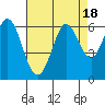 Point San Bruno tide chart for Friday, August 18, 2023
