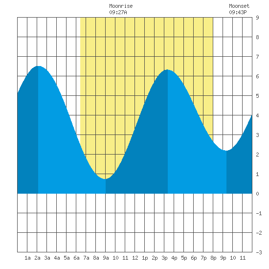Point San Bruno tide chart for Saturday, August 19, 2023