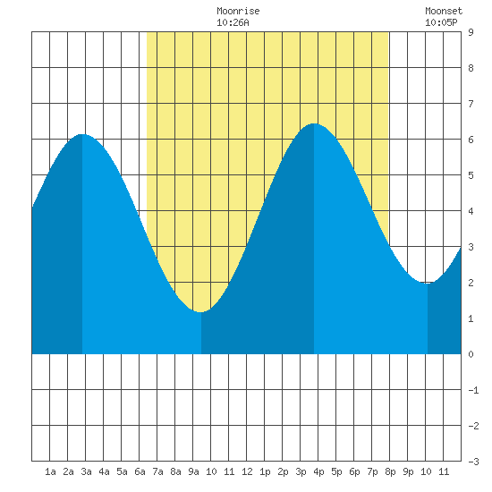 Point San Bruno tide chart for Sunday, August 20, 2023
