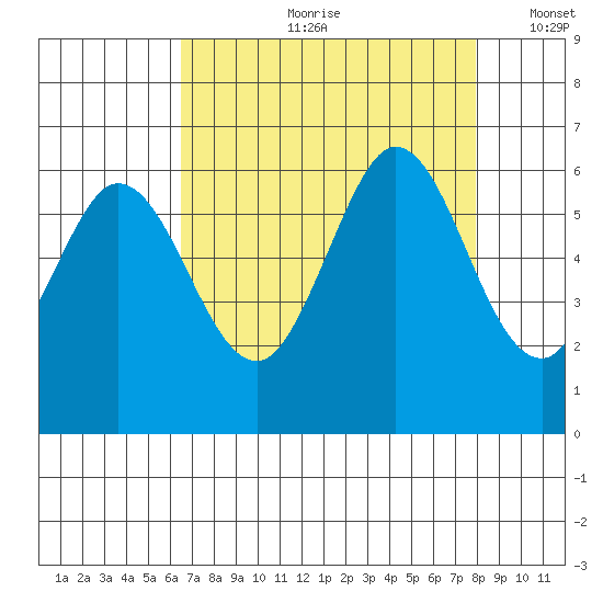 Point San Bruno tide chart for Monday, August 21, 2023