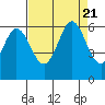Point San Bruno tide chart for Monday, August 21, 2023