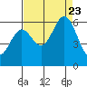 Point San Bruno tide chart for Wednesday, August 23, 2023