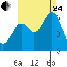 Point San Bruno tide chart for Thursday, August 24, 2023