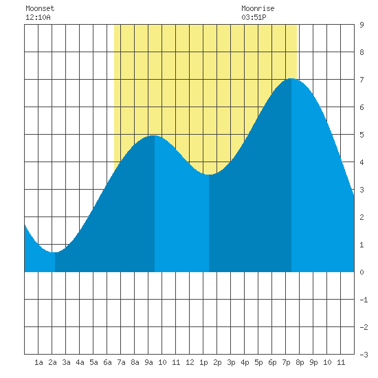 Point San Bruno tide chart for Friday, August 25, 2023