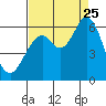 Point San Bruno tide chart for Friday, August 25, 2023