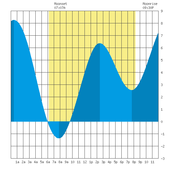 Point San Bruno tide chart for Wednesday, August 2, 2023