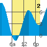 Point San Bruno tide chart for Wednesday, August 2, 2023