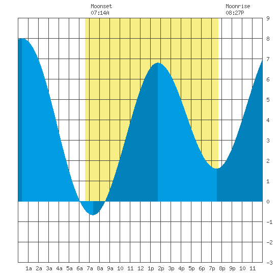 Point San Bruno tide chart for Thursday, August 31, 2023