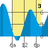 Point San Bruno tide chart for Thursday, August 3, 2023