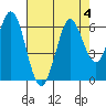 Point San Bruno tide chart for Friday, August 4, 2023
