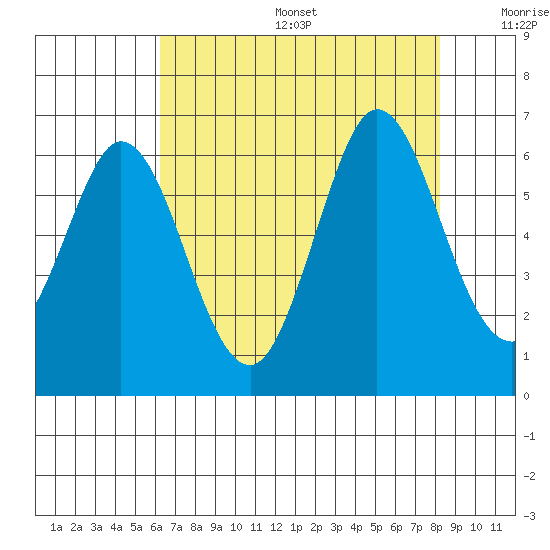 Point San Bruno tide chart for Sunday, August 6, 2023