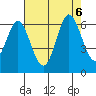 Point San Bruno tide chart for Sunday, August 6, 2023
