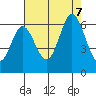 Point San Bruno tide chart for Monday, August 7, 2023