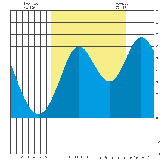 Point San Bruno tide chart for Sunday, September 10, 2023