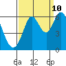 Point San Bruno tide chart for Sunday, September 10, 2023