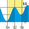 Point San Bruno tide chart for Monday, September 11, 2023