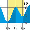 Point San Bruno tide chart for Tuesday, September 12, 2023