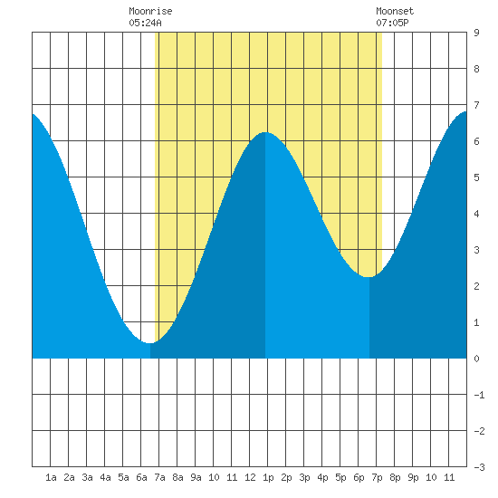 Point San Bruno tide chart for Wednesday, September 13, 2023