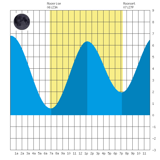 Point San Bruno tide chart for Thursday, September 14, 2023