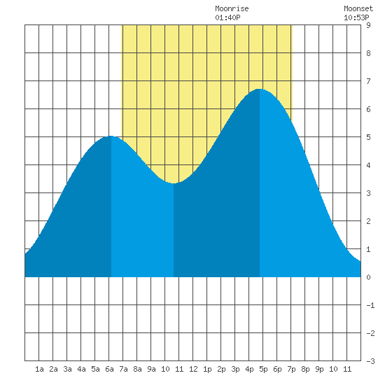 Point San Bruno tide chart for Thursday, September 21, 2023