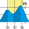 Point San Bruno tide chart for Thursday, September 21, 2023