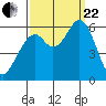Point San Bruno tide chart for Friday, September 22, 2023
