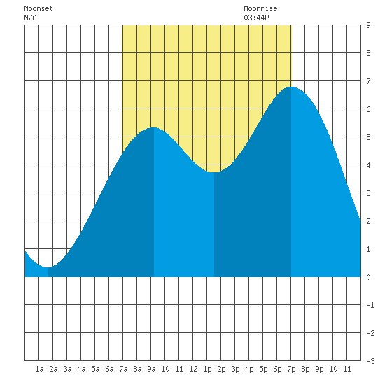 Point San Bruno tide chart for Saturday, September 23, 2023