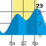 Point San Bruno tide chart for Saturday, September 23, 2023