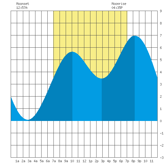 Point San Bruno tide chart for Sunday, September 24, 2023