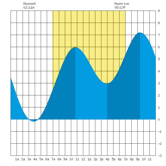 Point San Bruno tide chart for Monday, September 25, 2023