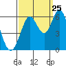 Point San Bruno tide chart for Monday, September 25, 2023