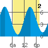 Point San Bruno tide chart for Saturday, September 2, 2023