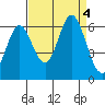 Point San Bruno tide chart for Monday, September 4, 2023