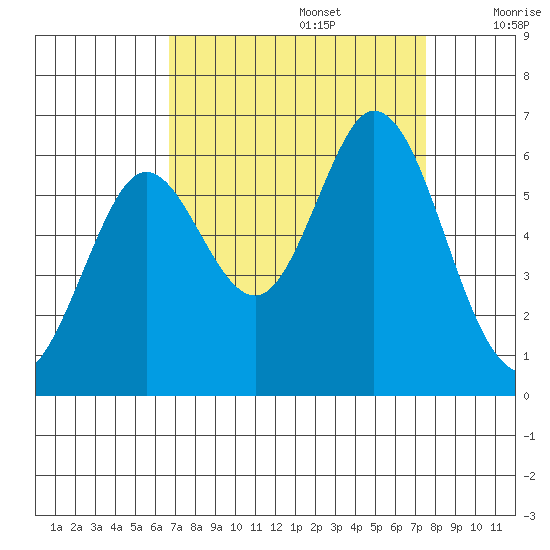 Point San Bruno tide chart for Tuesday, September 5, 2023