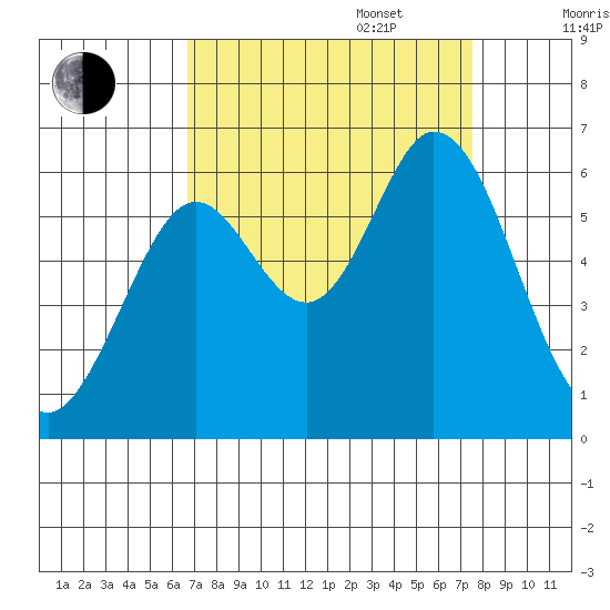 Point San Bruno tide chart for Wednesday, September 6, 2023
