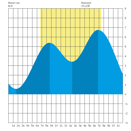 Point San Bruno tide chart for Thursday, September 7, 2023