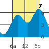 Point San Bruno tide chart for Thursday, September 7, 2023