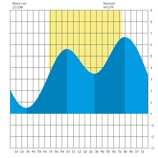 Point San Bruno tide chart for Friday, September 8, 2023