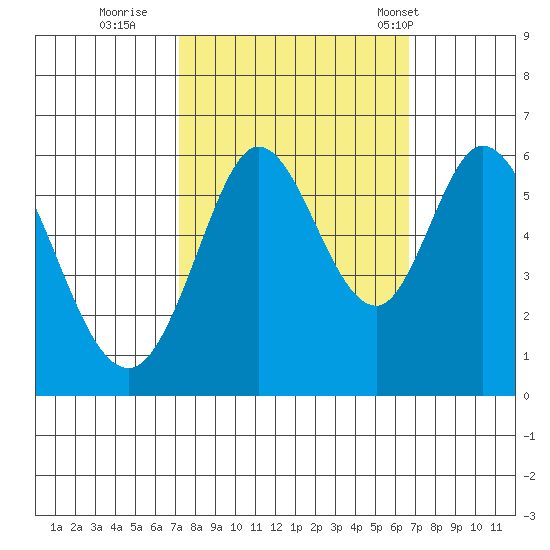 Point San Bruno tide chart for Tuesday, October 10, 2023