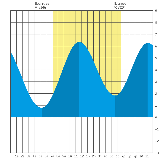 Point San Bruno tide chart for Wednesday, October 11, 2023