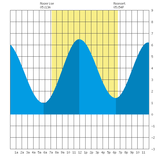 Point San Bruno tide chart for Thursday, October 12, 2023