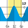 Point San Bruno tide chart for Thursday, October 12, 2023