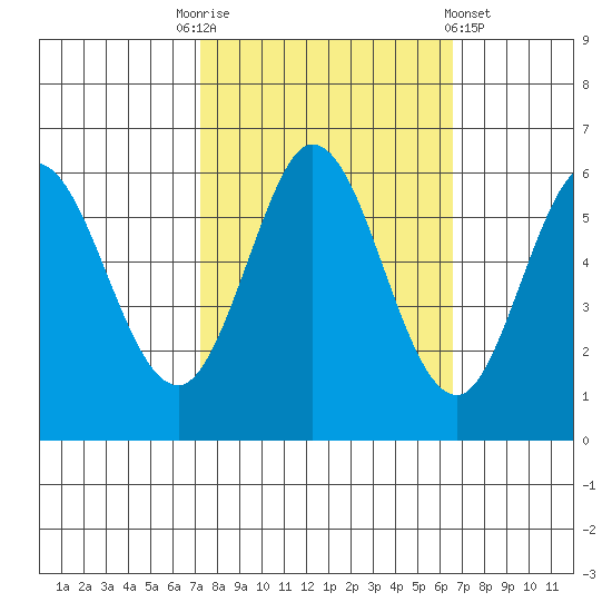 Point San Bruno tide chart for Friday, October 13, 2023