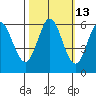 Point San Bruno tide chart for Friday, October 13, 2023