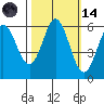 Point San Bruno tide chart for Saturday, October 14, 2023